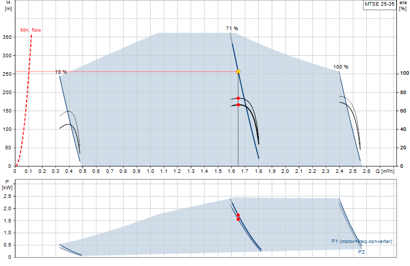 Curva di prestazione MTSE 25-35