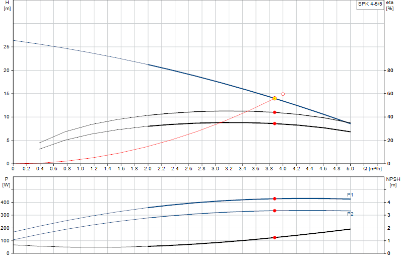 Curva di prestazione SPK 4-5/5