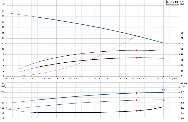 Curva de rendimiento SPK 2-5/5