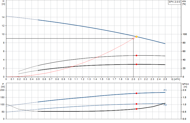 Curva di prestazione SPK 2-3/3