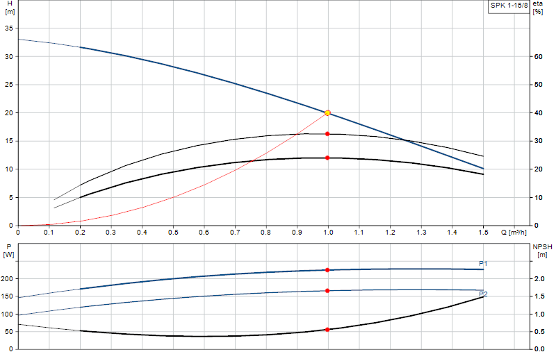 Curva di prestazione SPK 1-15/8