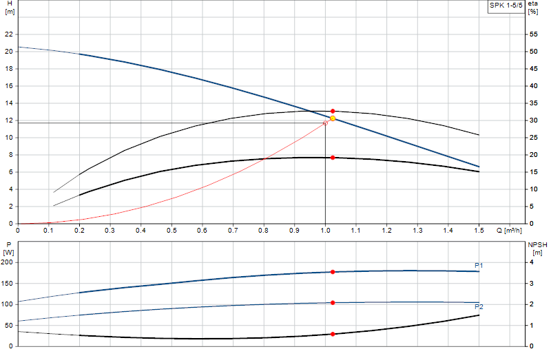 Curva di prestazione SPK 1-5/5