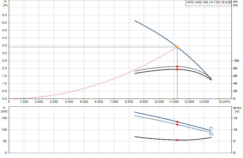 Curva di prestazione KPG.1400.160.14.T.50.15.E.38