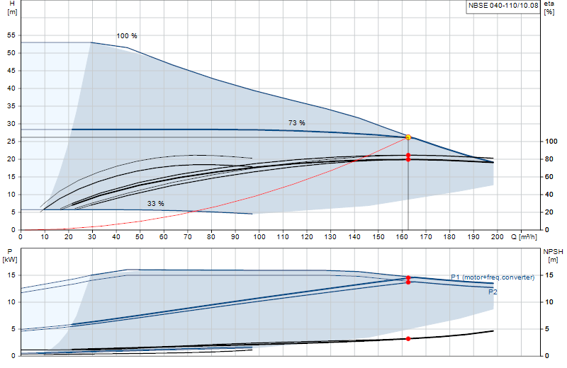 Curva di prestazione NBSE 040-110/10.08