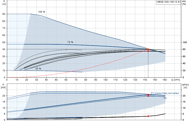 Curva di prestazione NBSE 030-135/12.91