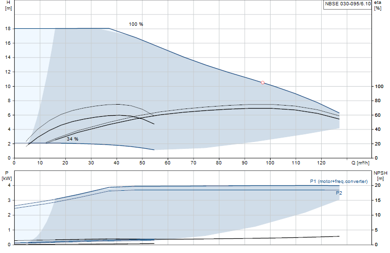 Curva di prestazione NBSE 030-095/6.10