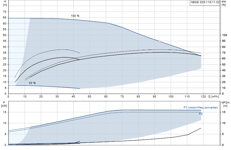Curva di prestazione NBSE 025-110/11.02
