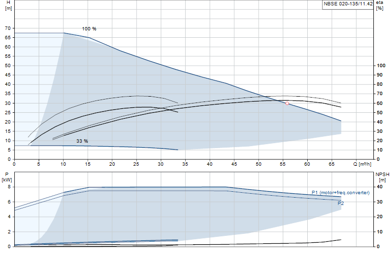 Curva di prestazione NBSE 020-135/11.42