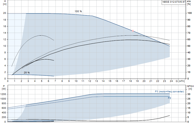 Curva di prestazione NBSE 012-070/6.97