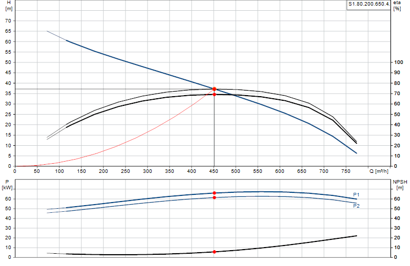Curva di prestazione S1.80.200.650.4.