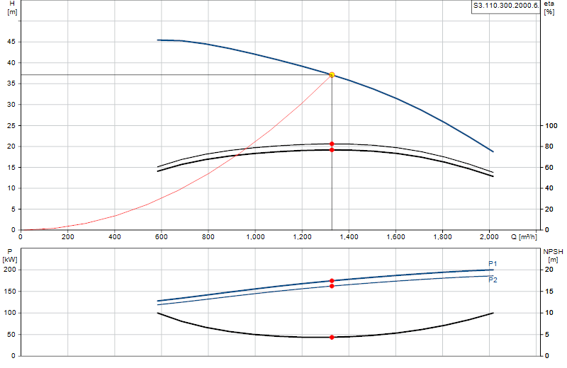 Curva di prestazione S3.110.300.2000.6.