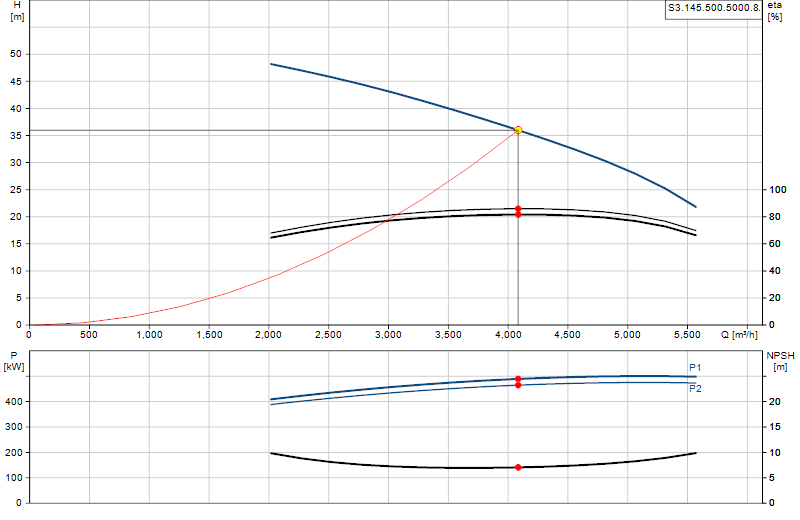 Curva di prestazione S3.145.500.5000.8.
