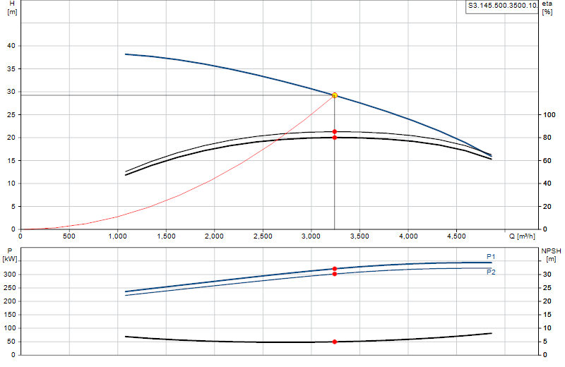 Curva di prestazione S3.145.500.3500.10.