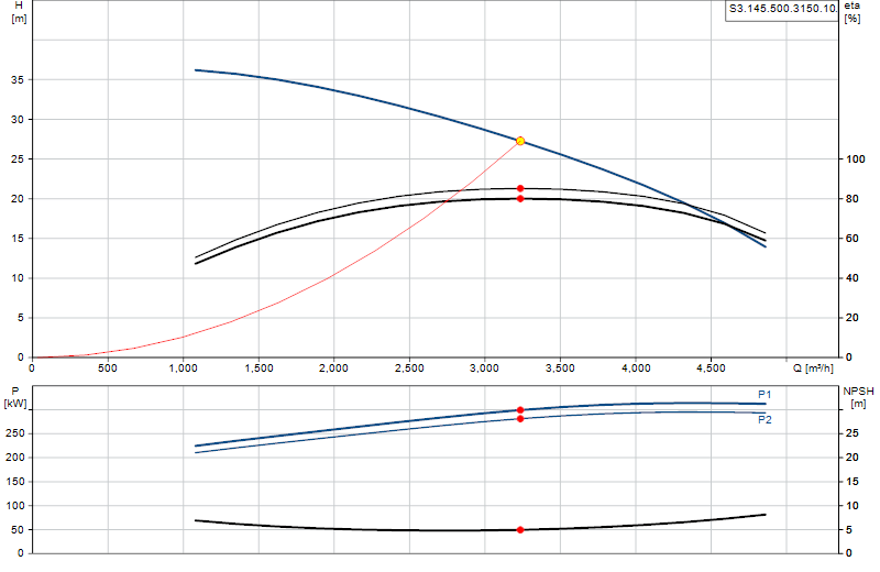 Curva di prestazione S3.145.500.3150.10.