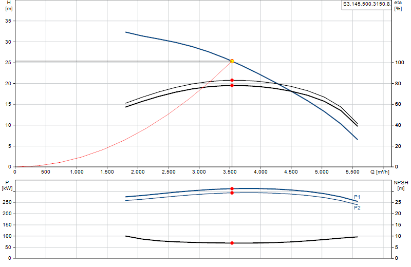 Curva di prestazione S3.145.500.3150.8.