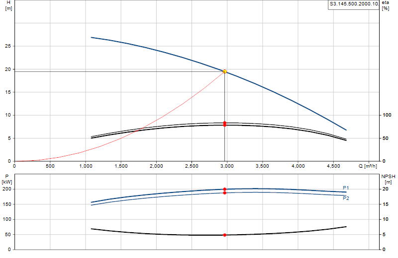 Curva di prestazione S3.145.500.2000.10.