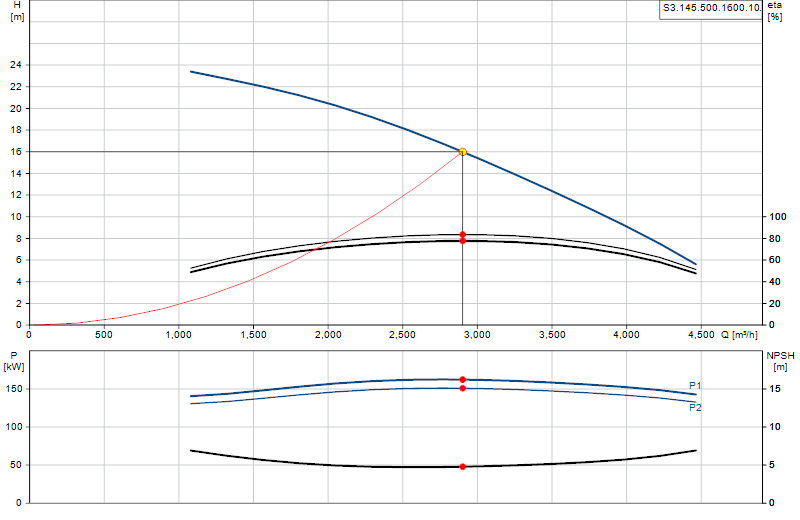 Performance curve S3.145.500.1600.10.