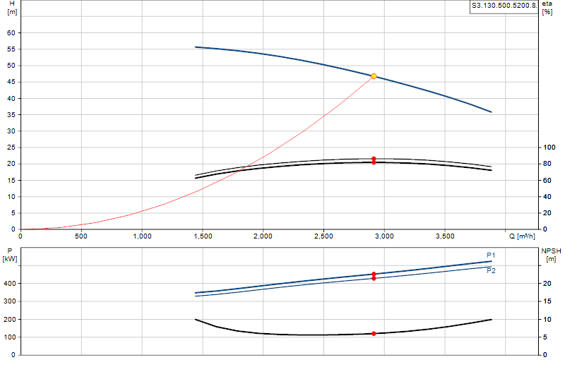 Curva di prestazione S3.130.500.5200.8.