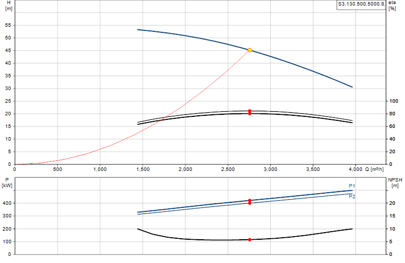 Curva di prestazione S3.130.500.5000.8.