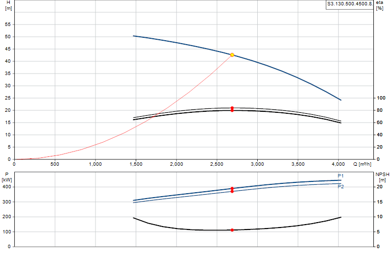 Curva di prestazione S3.130.500.4500.8.