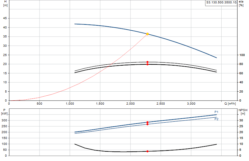 Performance curve S3.130.500.3500.10.