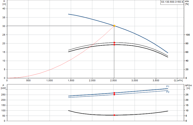 Performance curve S3.130.500.3150.8.