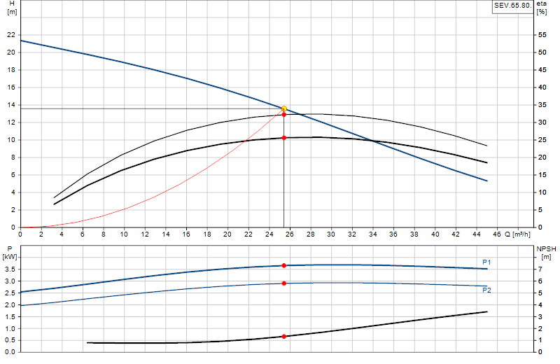 Kennlinie SEV.65.80.