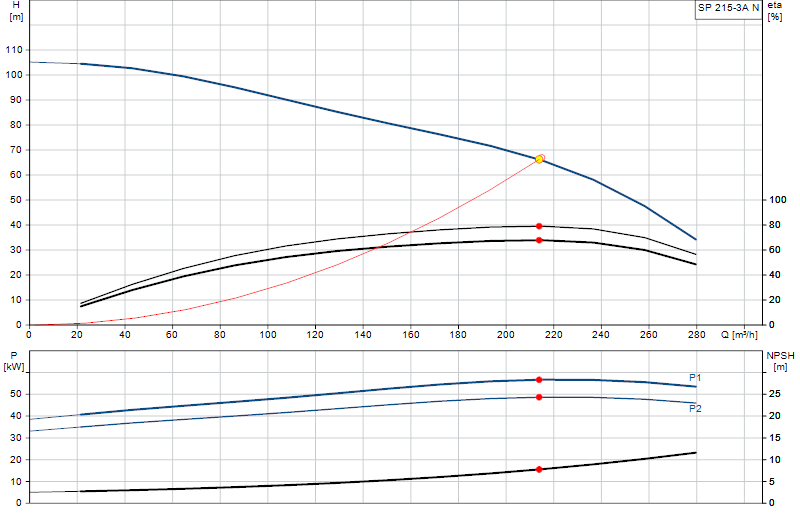Courbe de performance SP 215-3A N