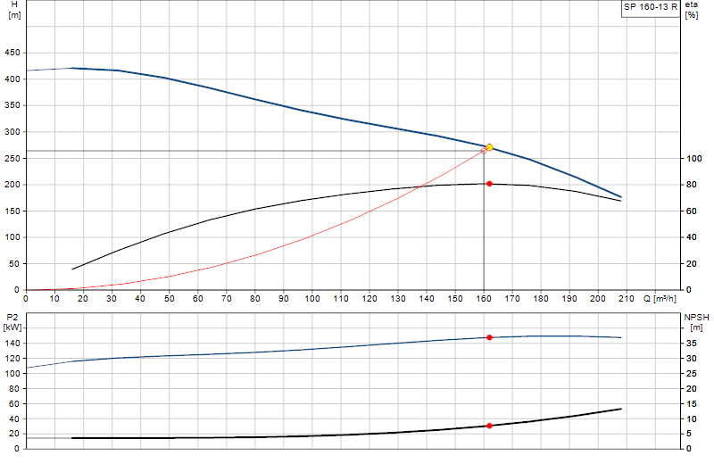 Curva di prestazione SP 160-13 R