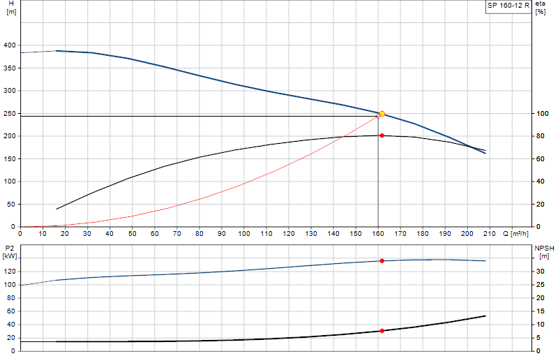Curva di prestazione SP 160-12 R