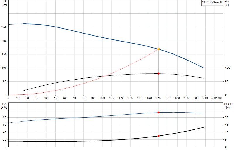 Curva di prestazione SP 160-9AA N