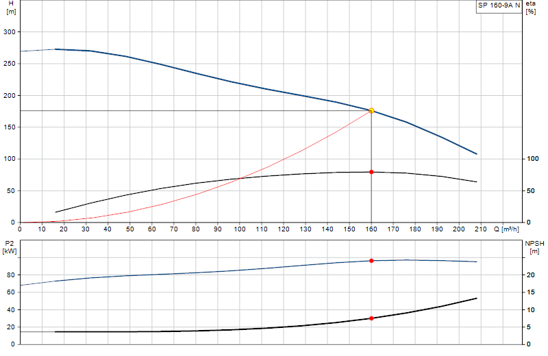 Curva di prestazione SP 160-9A N