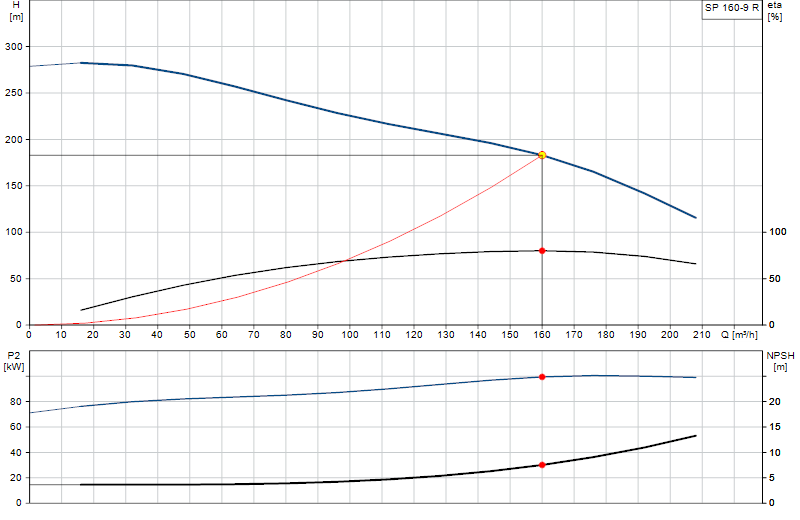 Curva di prestazione SP 160-9 R