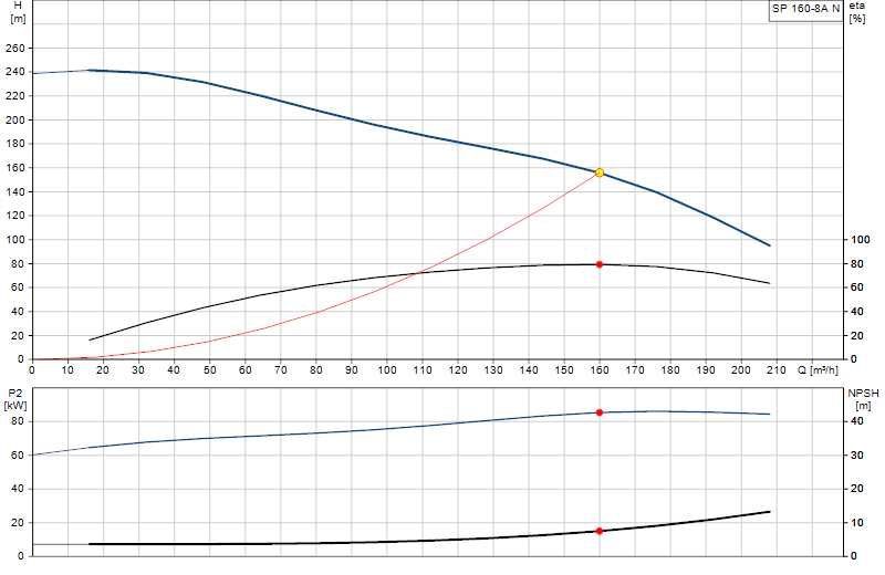 Curva di prestazione SP 160-8A N