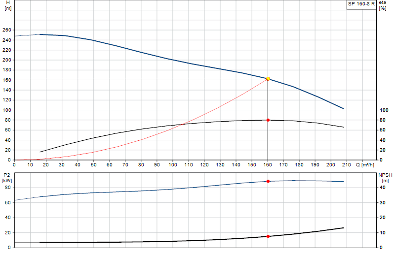 Curva di prestazione SP 160-8 R