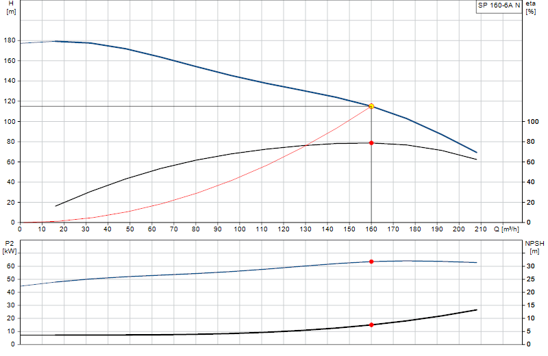 Curva di prestazione SP 160-6A N