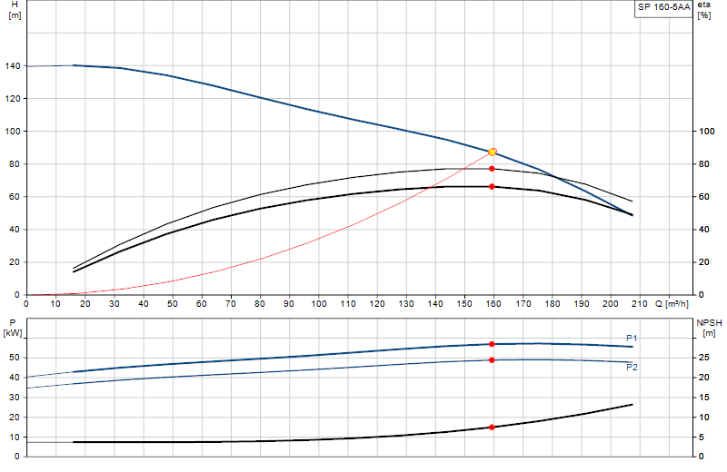 Performance curve SP 160-5AA