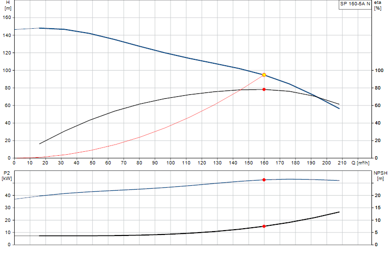 Curva di prestazione SP 160-5A N