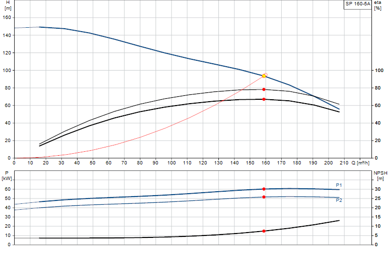 Performance curve SP 160-5A