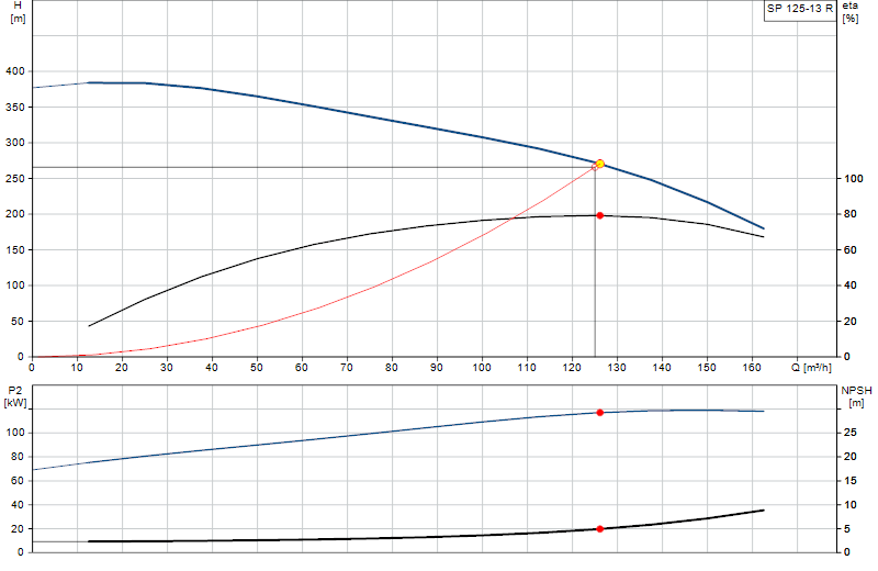 Curva di prestazione SP 125-13 R