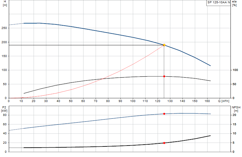 Curva di prestazione SP 125-10AA N