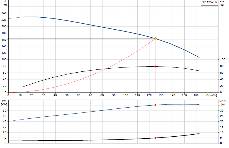Curva di prestazione SP 125-8 R