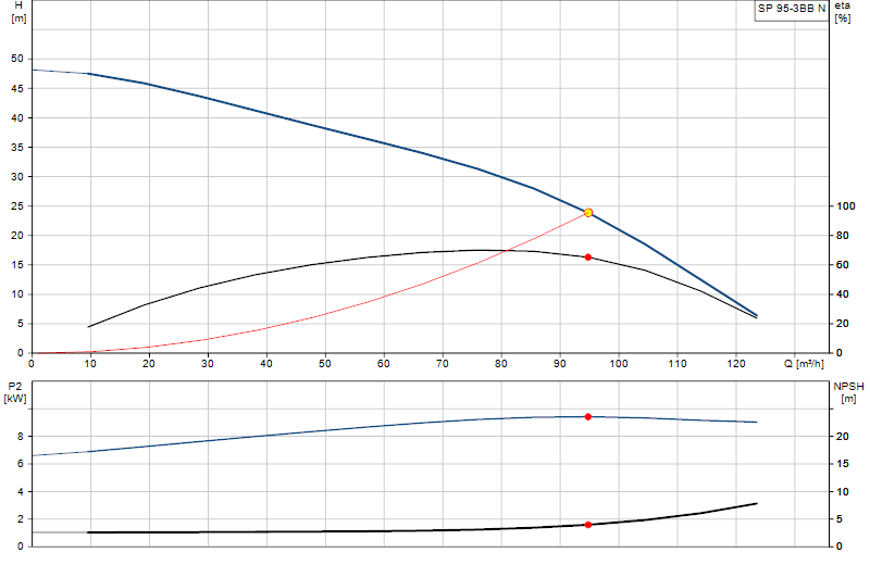Curva de rendimiento SP 95-3BB N