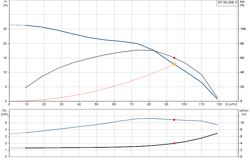 Curva di prestazione SP 95-2BB N