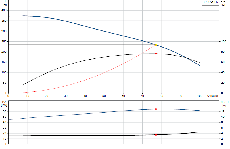 Curva di prestazione SP 77-19 R