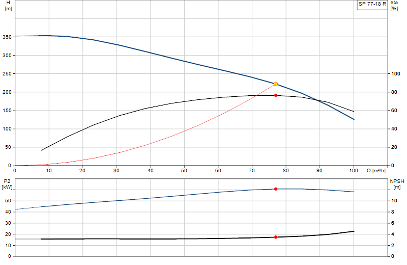 Curva di prestazione SP 77-18 R