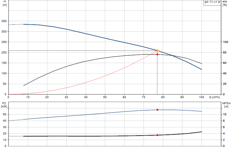 Curva di prestazione SP 77-17 R