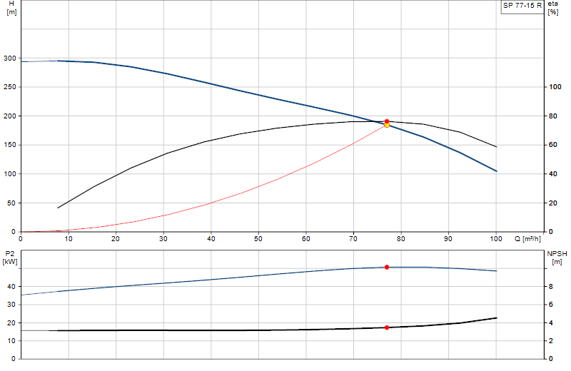 Curva di prestazione SP 77-15 R
