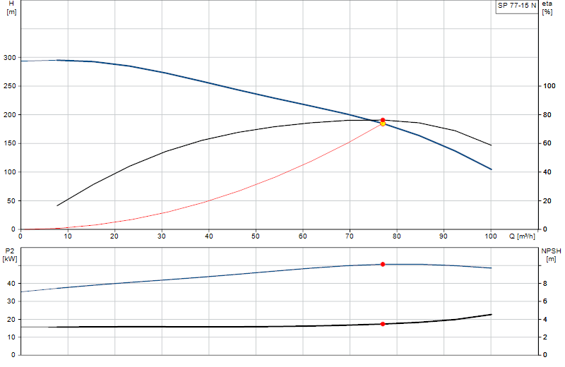Curva de rendimiento SP 77-15 N