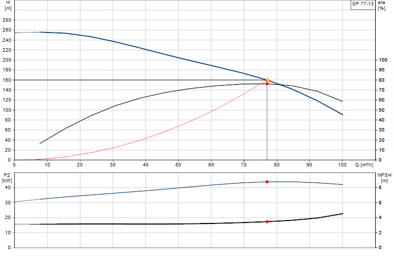 Courbe de performance SP 77-13